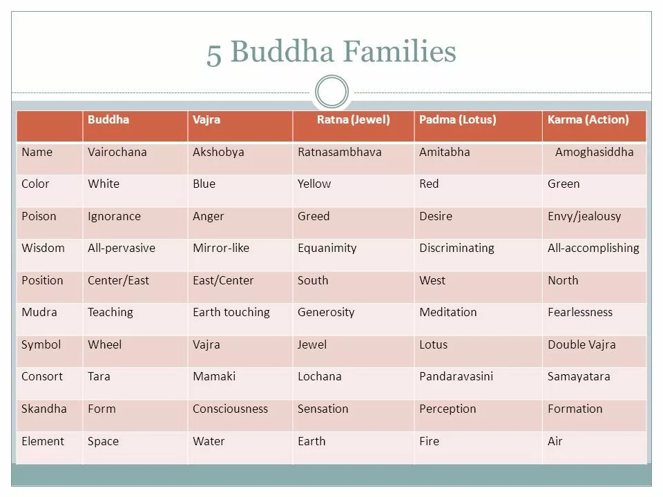 5 buddha families chart