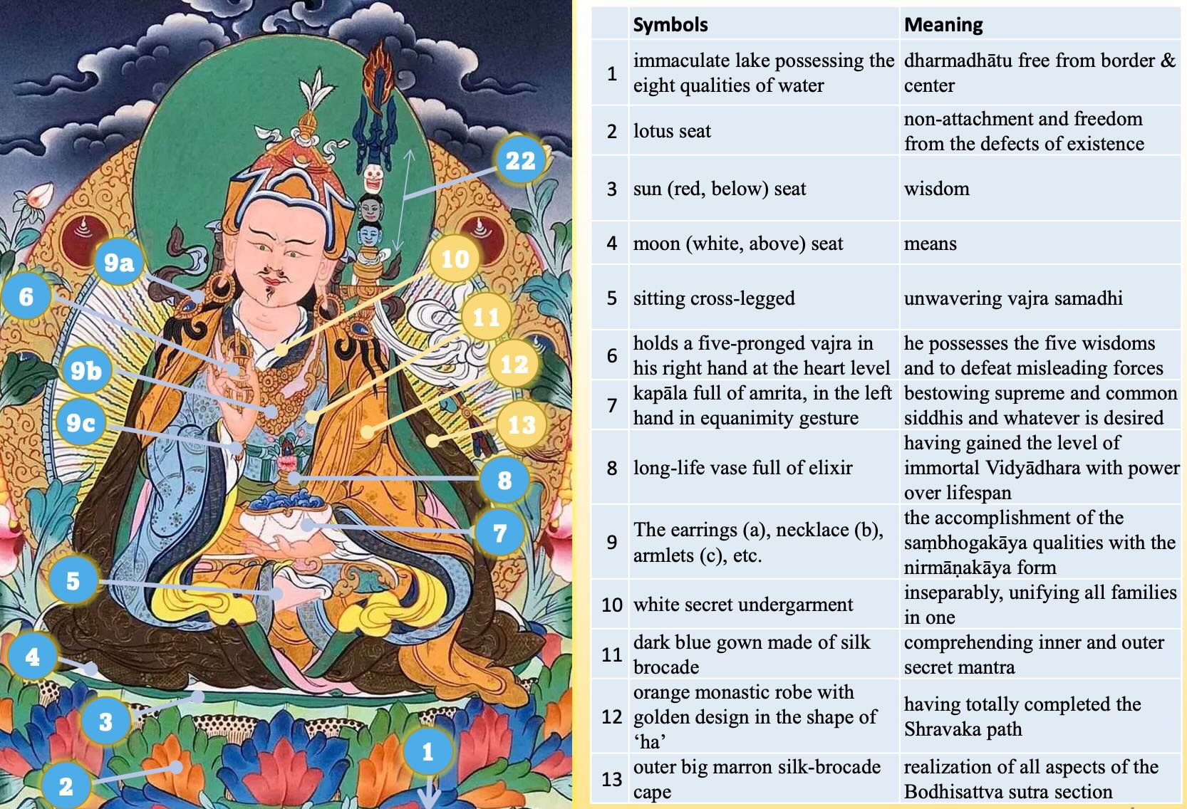 7-line guru yoga practice